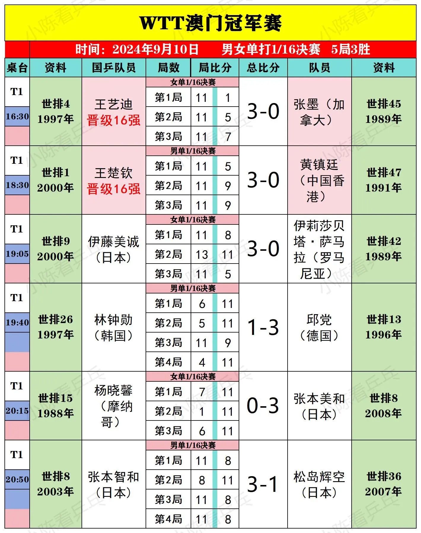 WTT澳门冠军赛9月10日全部比赛结果。