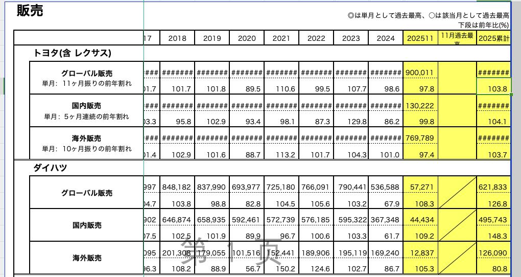 丰田11月销量出炉，全球微降，但中国市场跌麻了！[吃瓜群众]

11月全球销量9