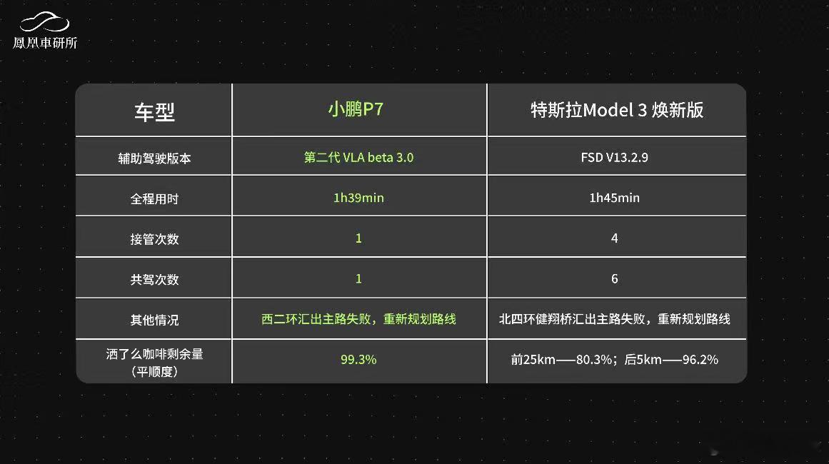 小鹏第二代VLA 和特斯拉FSD实测成绩对比图⬇️ 