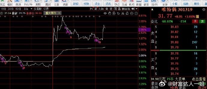 昨天深水低吸的唯特偶今天拉升止盈出局，继续腾出仓位[作揖][作揖][作揖] ​​