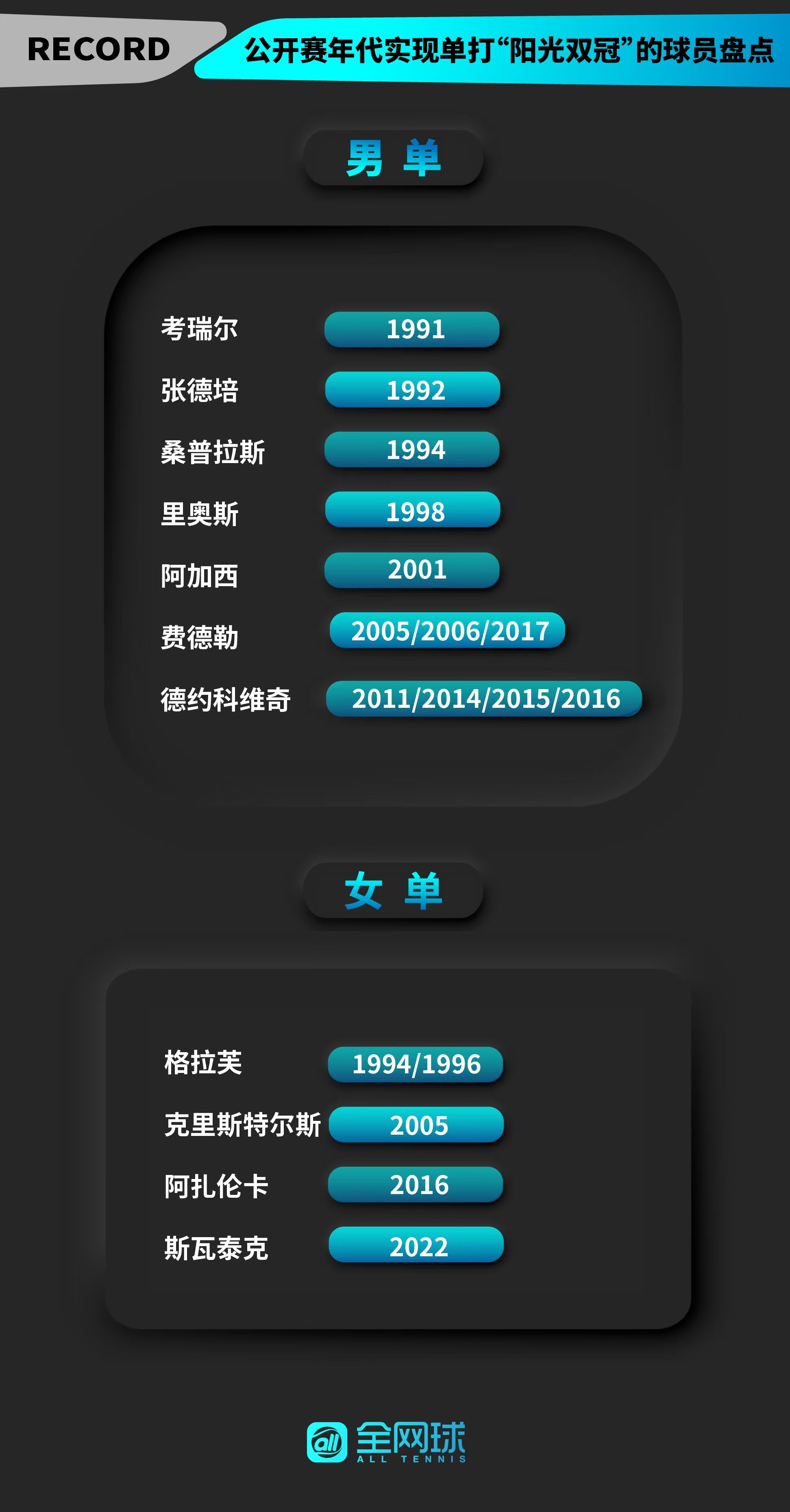 2025印第安维尔斯赛 一口气连拿印第安威尔斯和迈阿密两站大赛冠军实在太难，连小