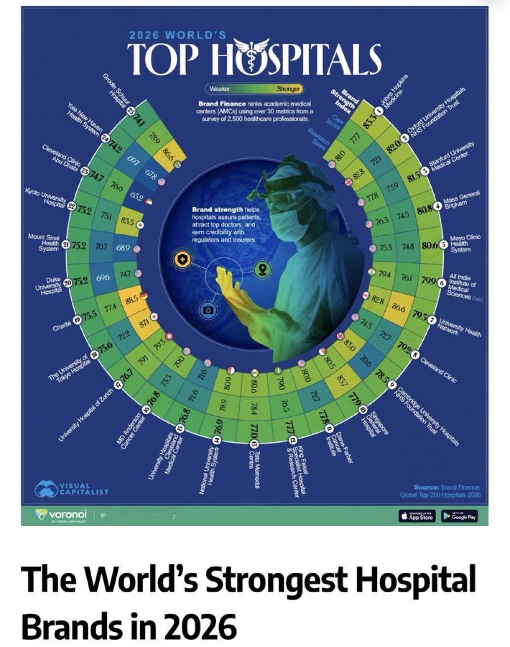Brand Finance 2026 年全球百强学术医疗中心排名前25名（世界顶