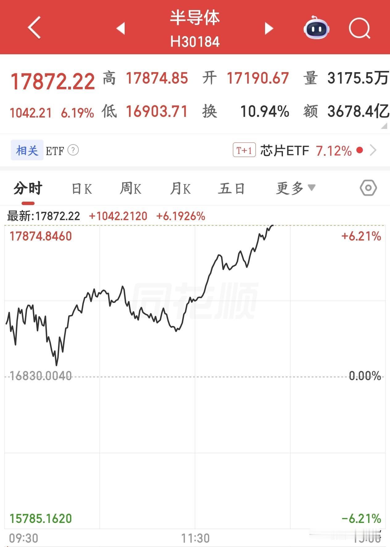这是又等着大跌的节奏，A股又是极致的分化行情
今天A股下午指数突然拉升翻红，目前