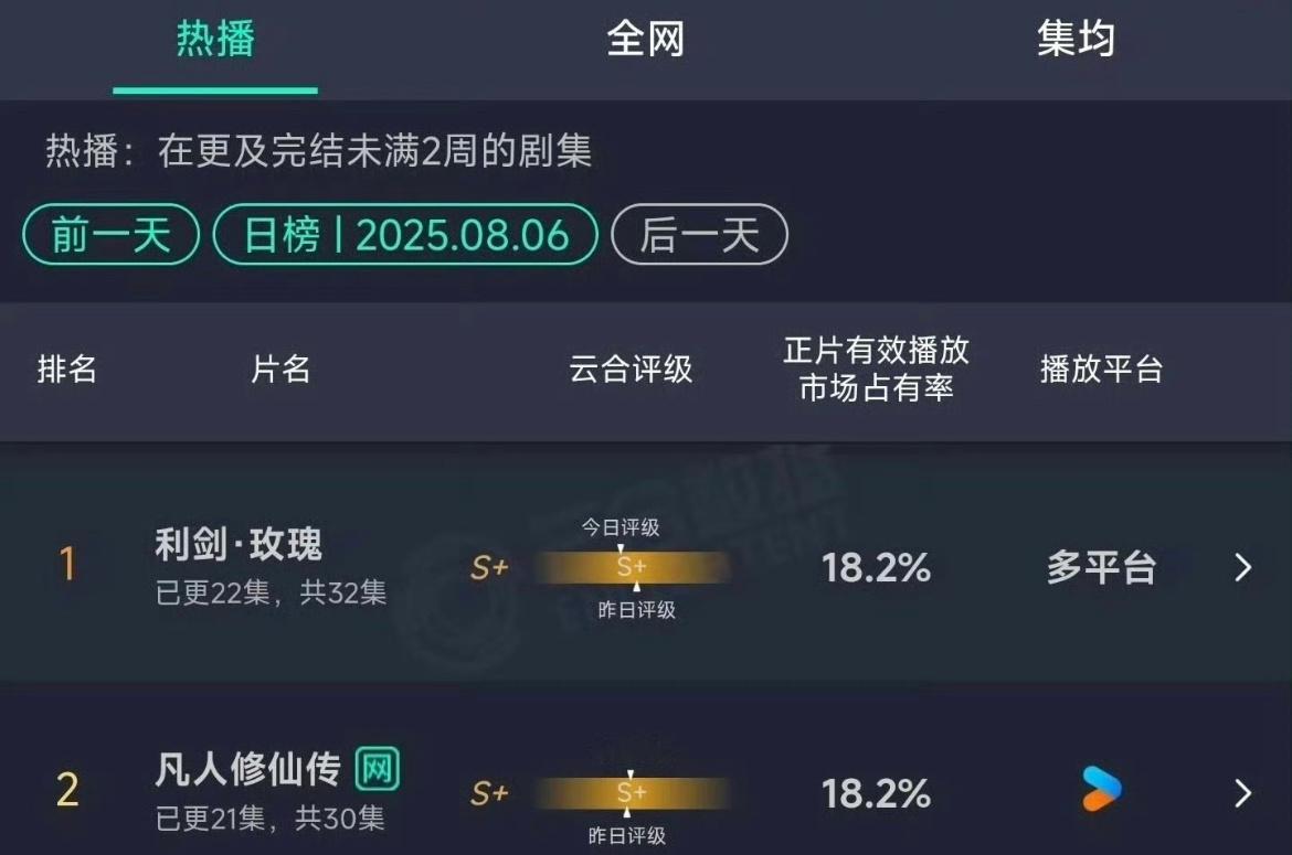 迪丽热巴利剑和杨洋凡人云合都是18.2%。这种情况还是少见，不愧是男女神颜顶流，
