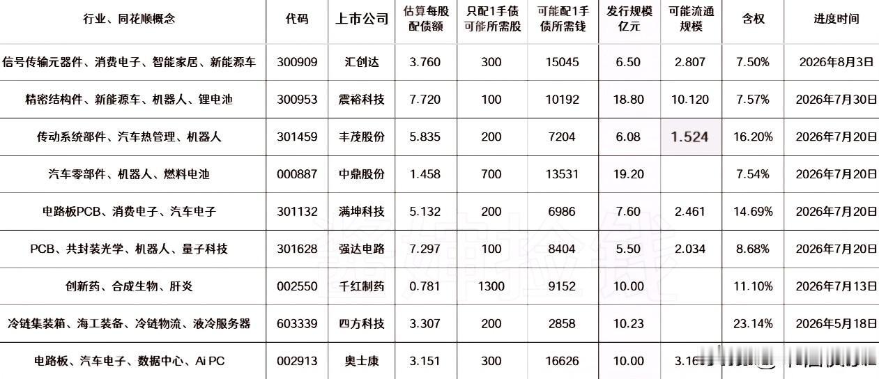 20260808
——待发转债(每周更新)

这部分上市公司已经拿到证监会同意可
