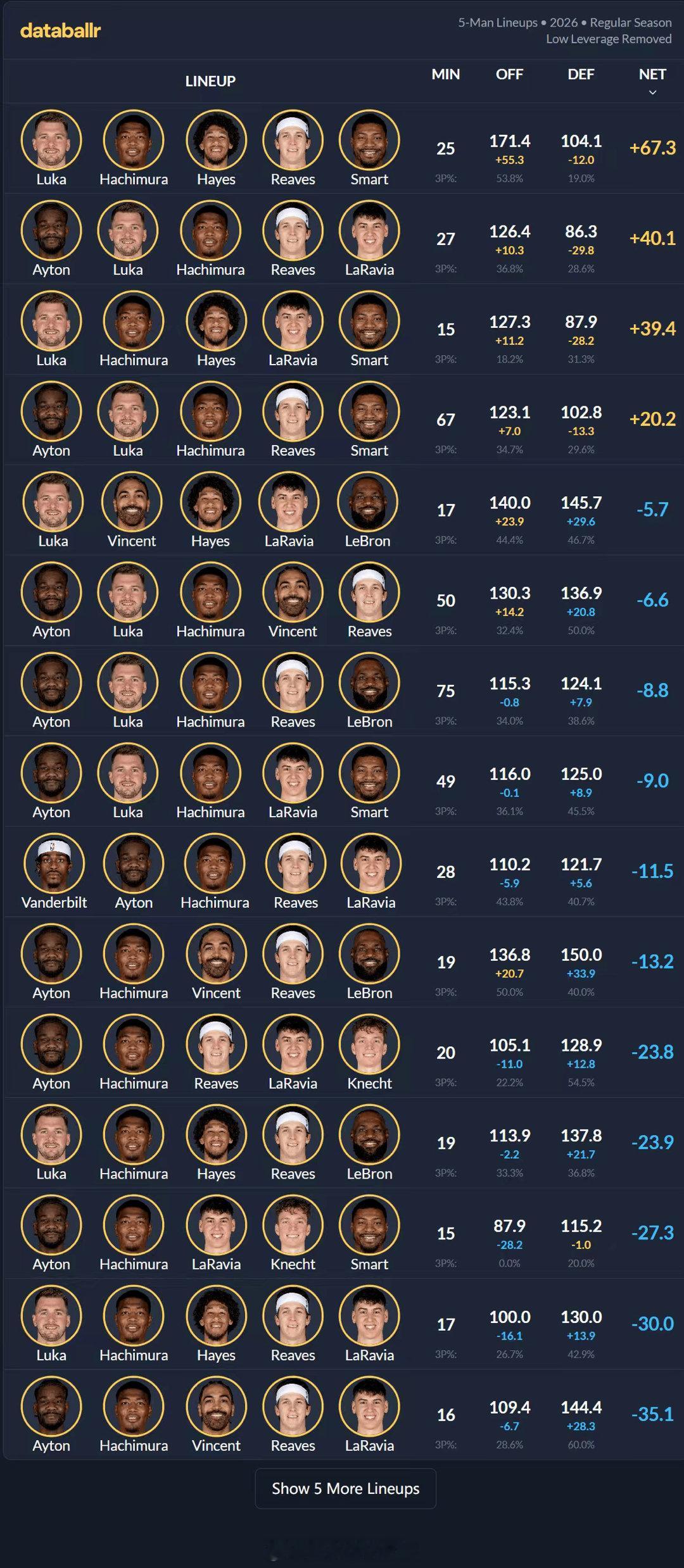 詹姆斯对这支湖人的“帮助”有多大？ 