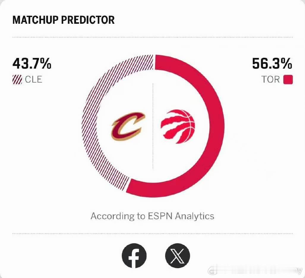 ESPN认为G6猛龙有56.3%的概率赢下比赛。 