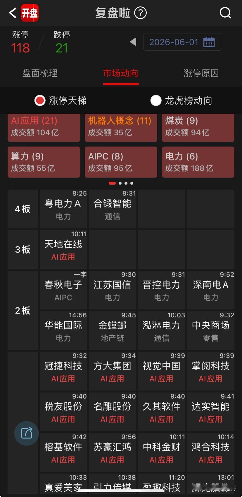 情绪转好，情绪指标飙到高位，涨停118家，AI领涨；但指数盘整没有修复，这个点位