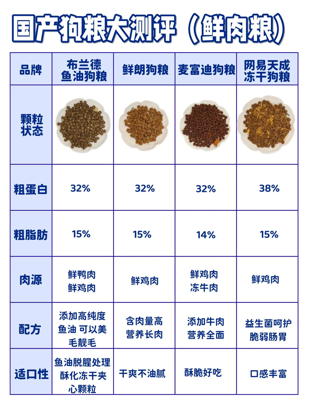 国产高品质狗粮分享 攻略篇