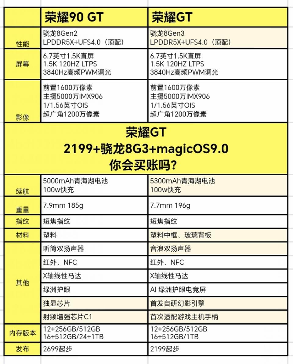 2199起步+骁龙8G3+magicOS9.0，这样的荣耀GT，你会买账吗？手机