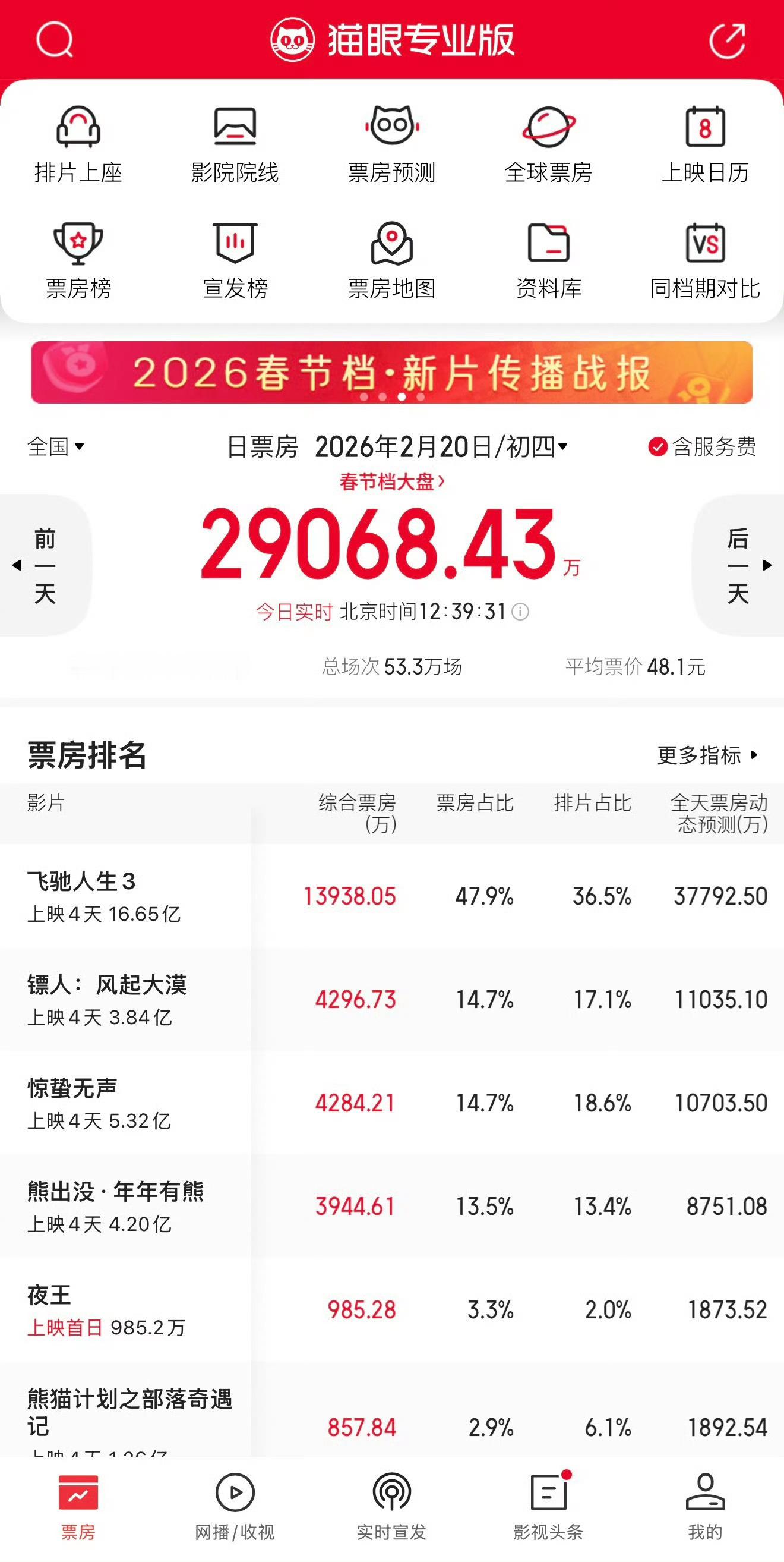 镖人票房《镖人》这个票房，快被后面的追上了，跟第一名也差距明显。网友评价剧情文戏