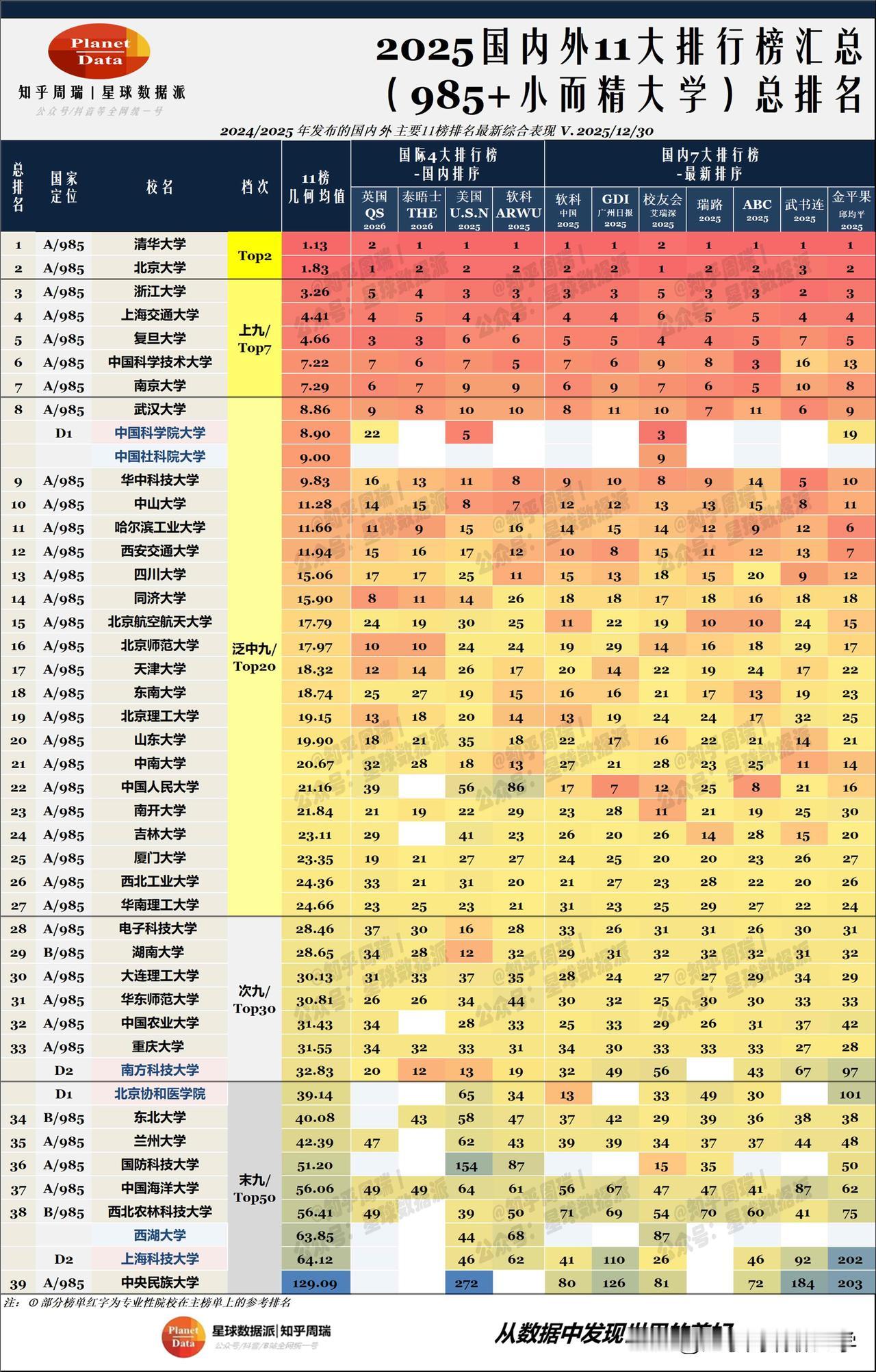 2025国内外11榜单总排名重磅发布：武大中山华科前10！

【2025中国大学