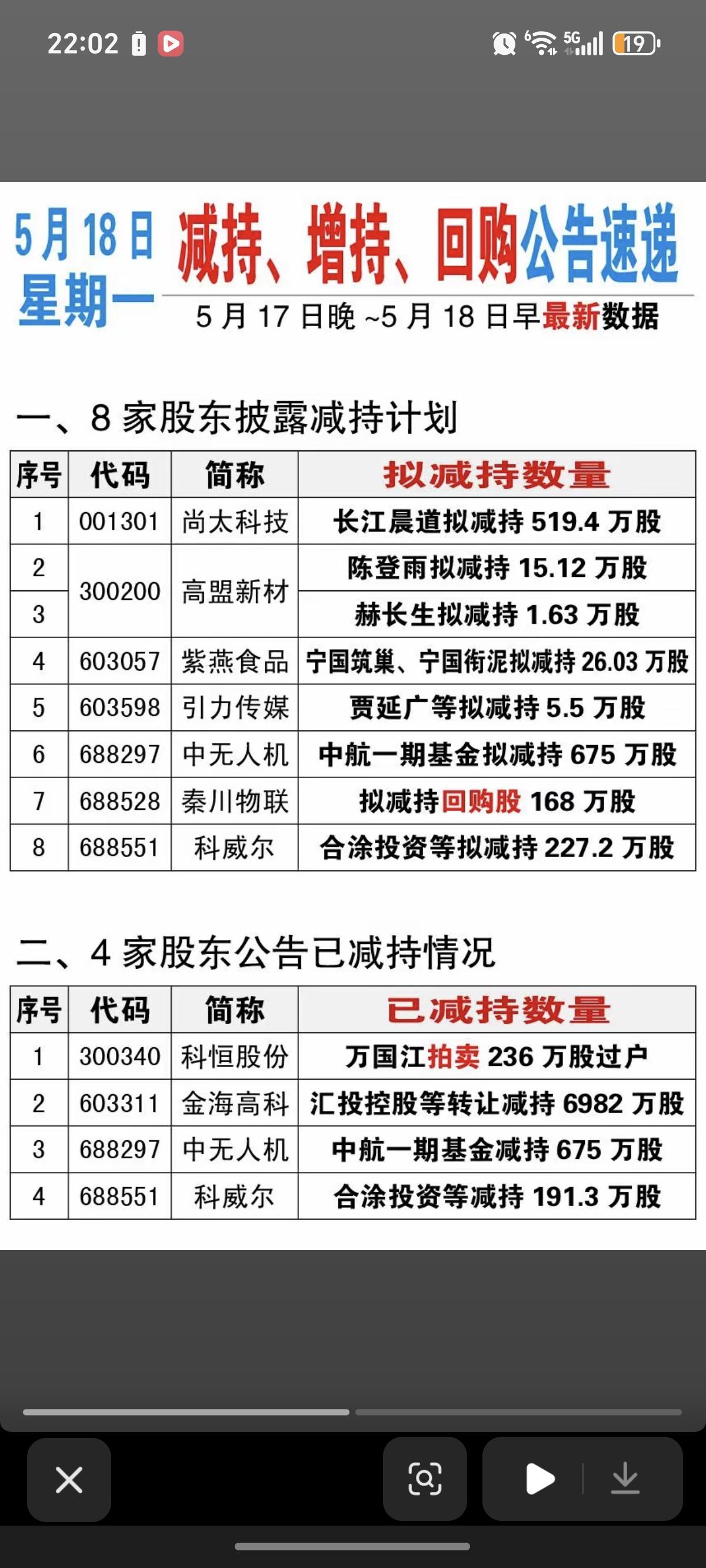 5.18周一  最新：减持、增持、回购公告！

高盟新材2名股东拟减持
紫燕食品