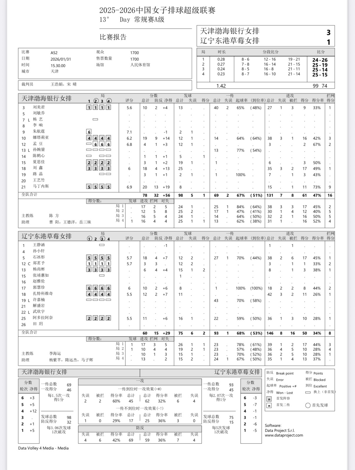 马丁内斯20分（15扣11中1被拦，9拦）2025-2026中国女排超级联赛