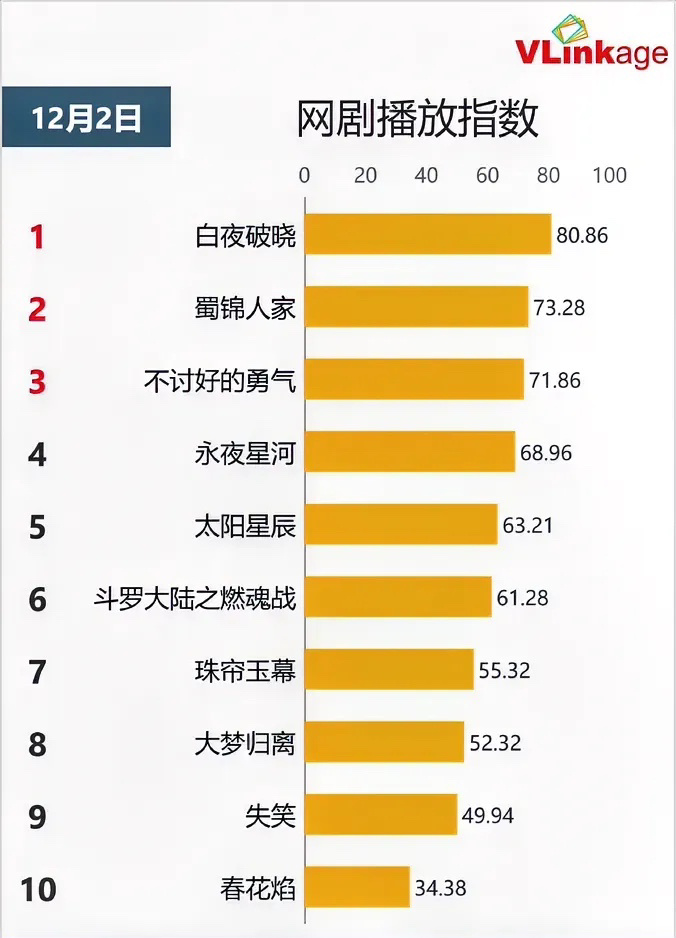 12.2网剧播放指数潘粤明《白夜破晓》80.86冯绍峰蔡文静《婚内婚外》75.0