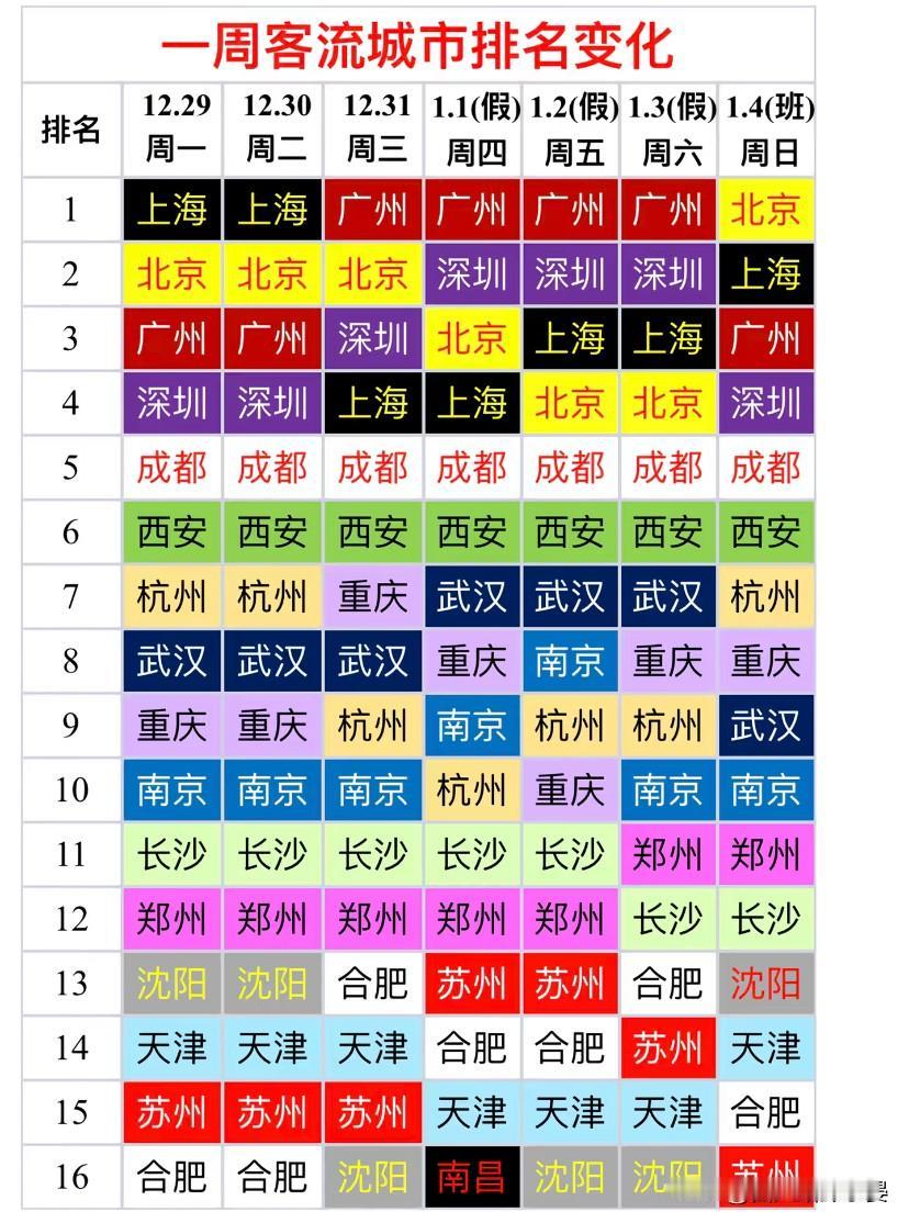 全国一周城市客流排名大洗牌！成都西安稳如泰山，北上广深杀疯了

最近一周（12.