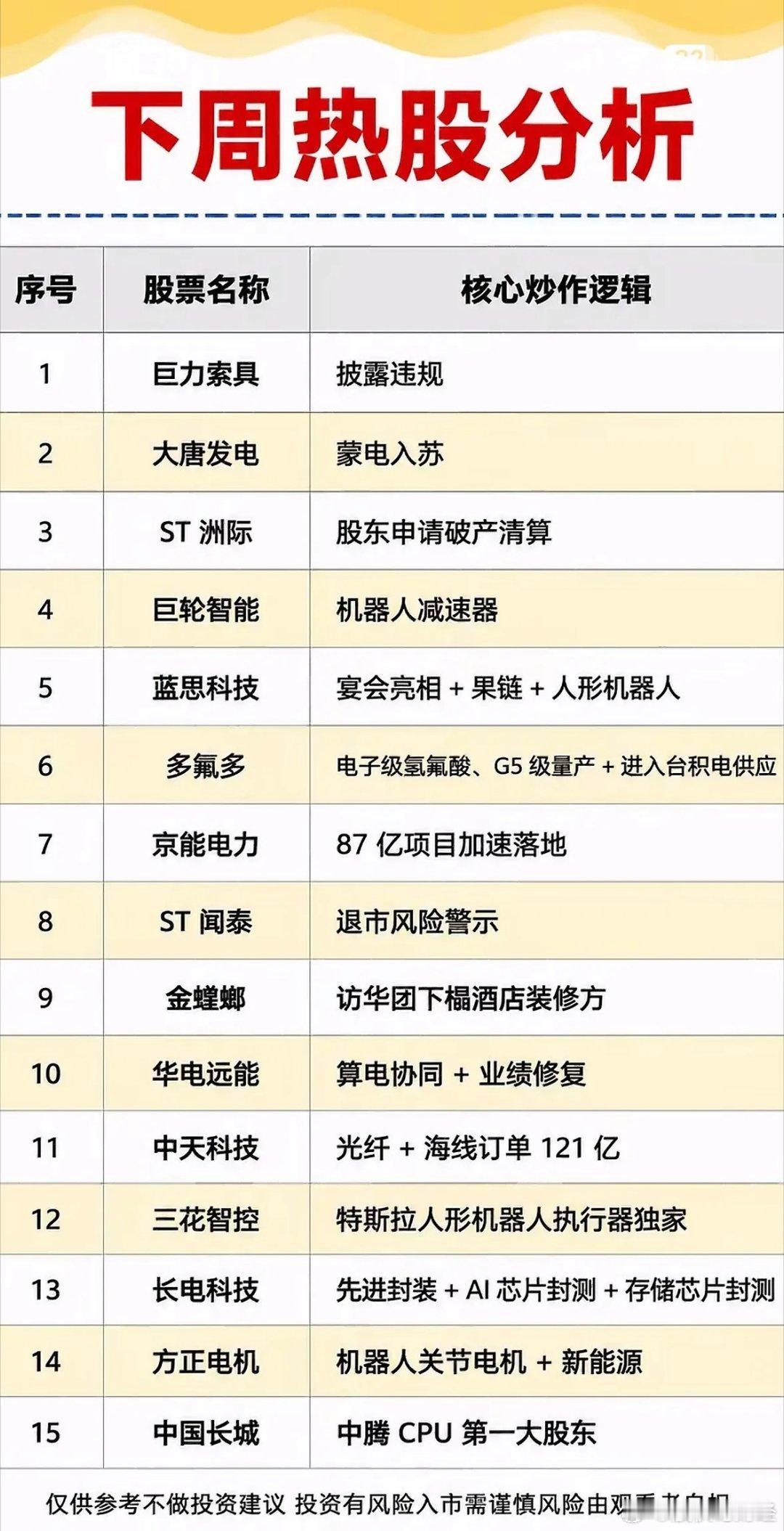 5月18日的下周热股榜单新鲜出炉 