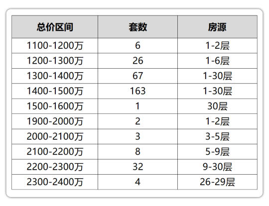 能建·西岸誉府总价区间分析来了