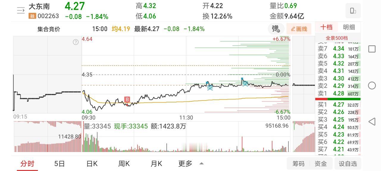 4月27日实盘：连板接力机会寥寥，低吸大东南小幅盈利！

1、早盘市场情绪一般，