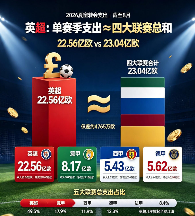 英超豪掷22亿等于西德意法之和英超2026/27赛季夏窗转会支出高达22.56亿