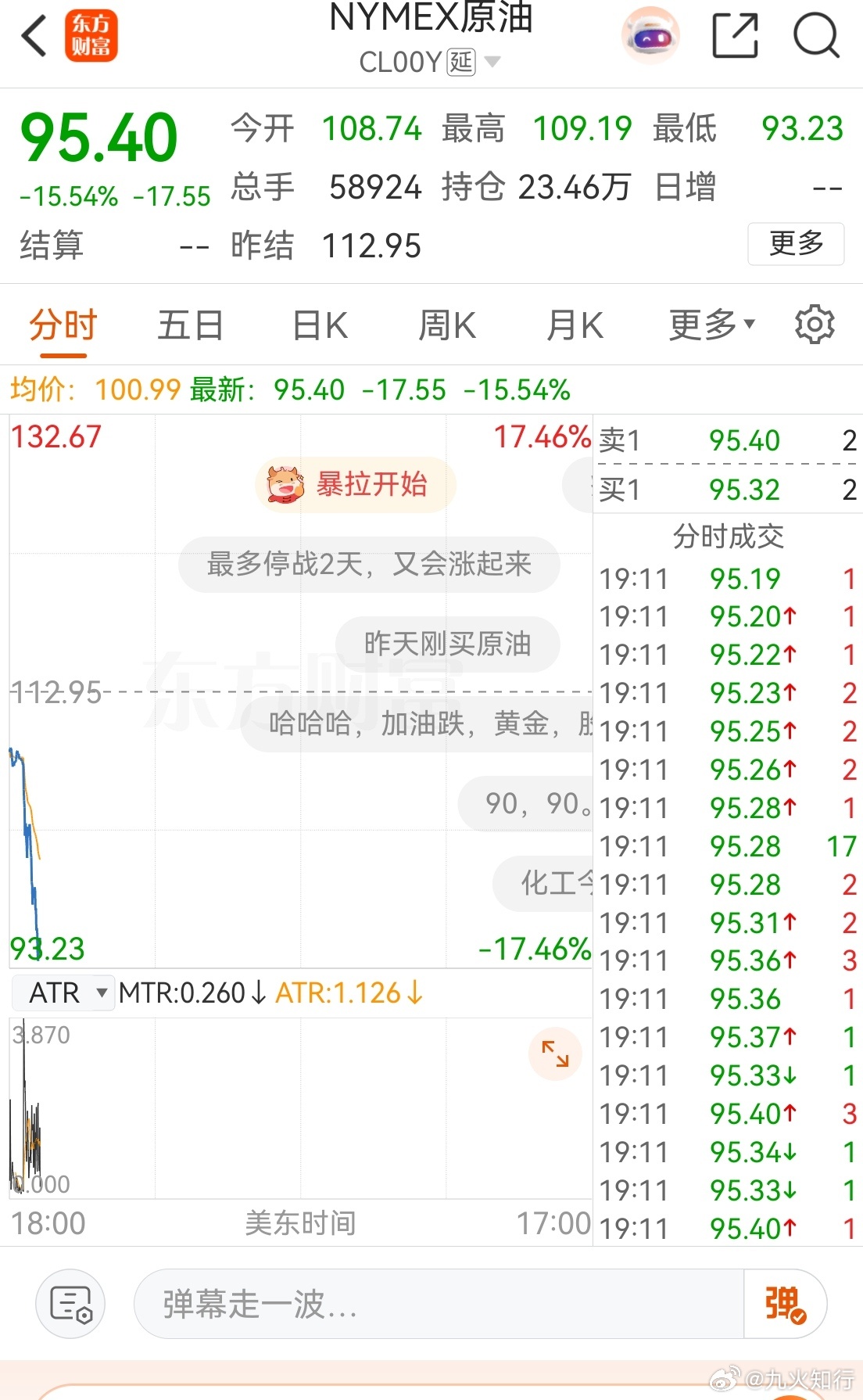 特朗普同意停火2周一觉醒来，发现原油暴跌，想着特朗普又做空了，一看微博，果然同意