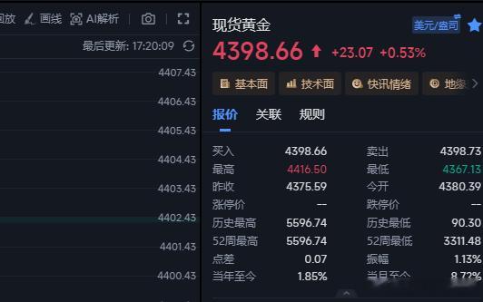 多单全部小赚出来不拿了，卡在中间不上不下的。金价黄金
