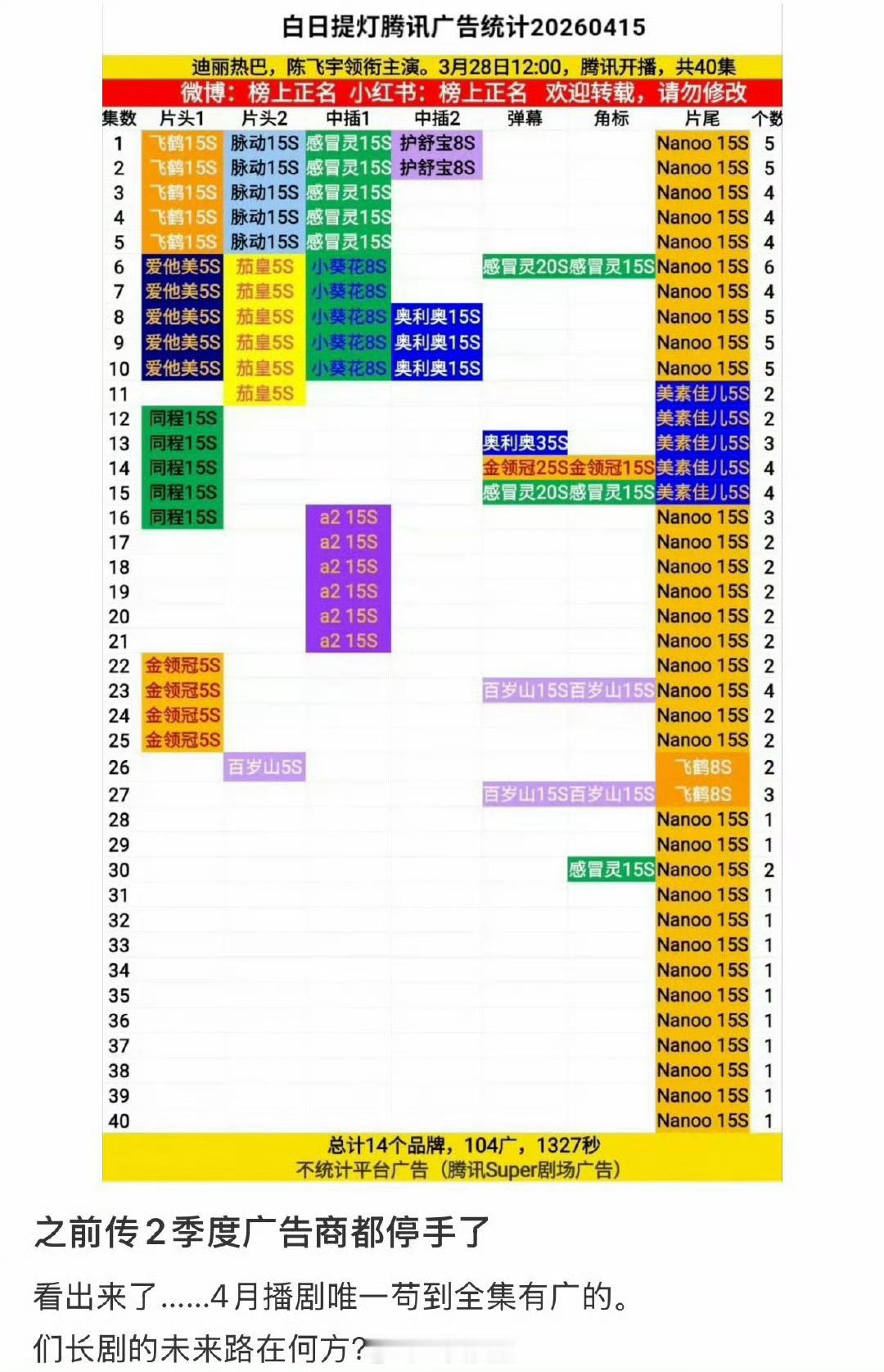 迪丽热巴白日提灯全集有广迪丽热巴白日提灯是4月播剧唯一一个全集有广的含金量真的很