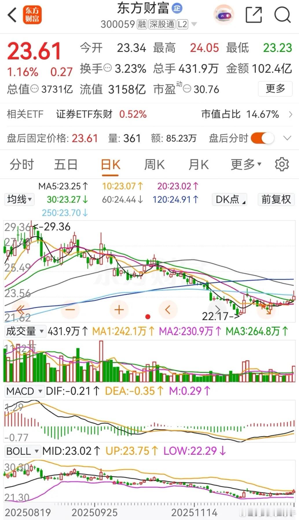 东方财富和中信证券连续三天上涨，连续两天被主力资金净买入，在2025年内的上涨幅