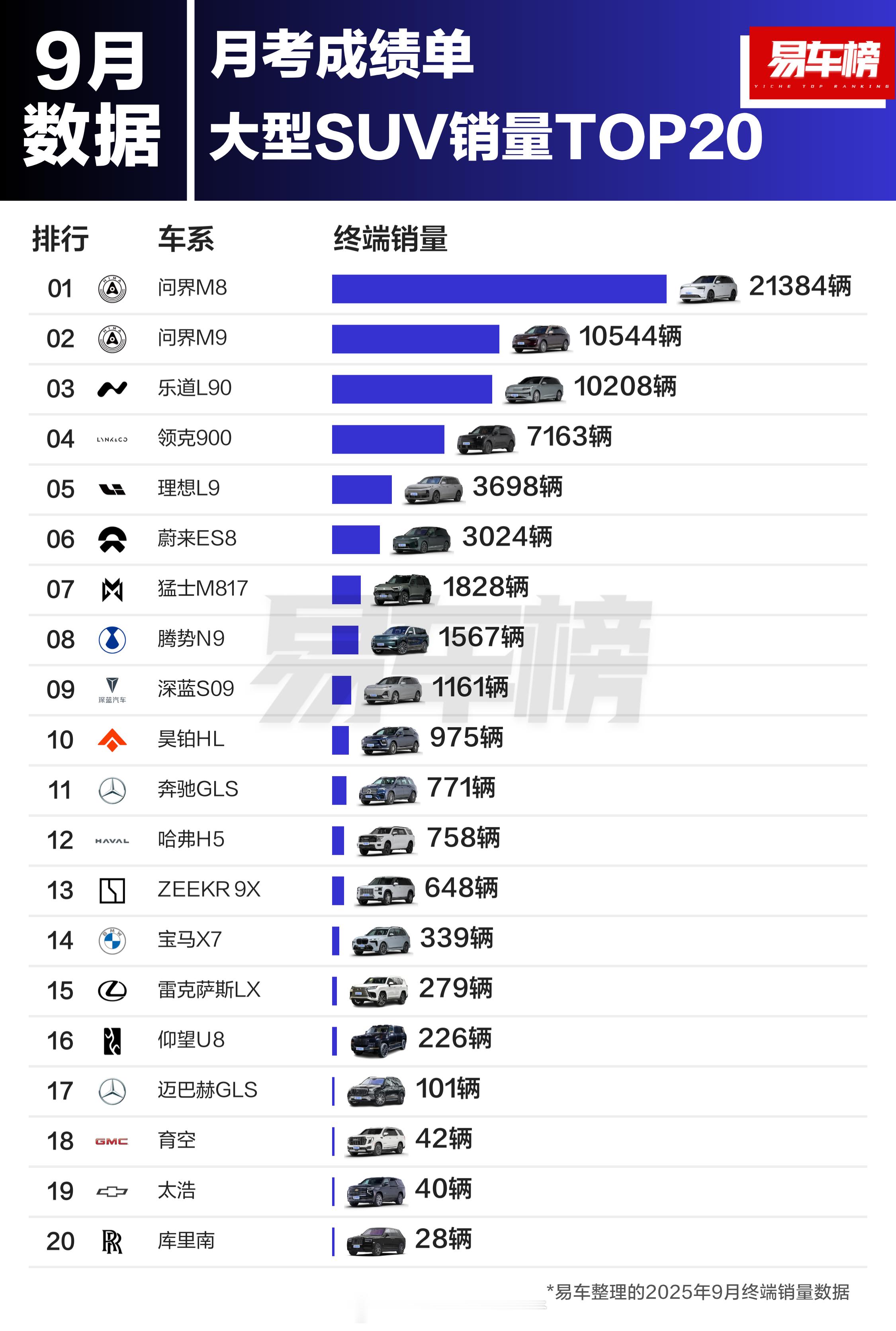 买车最简单方式就是看榜单，以下分别是9月份的销量榜单TOP20～图1：大型SUV