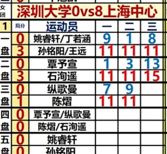 深圳大学两战两败了！！

昨天对阵黄石东楚还拿到7分，今天直接0：8落败。

莎