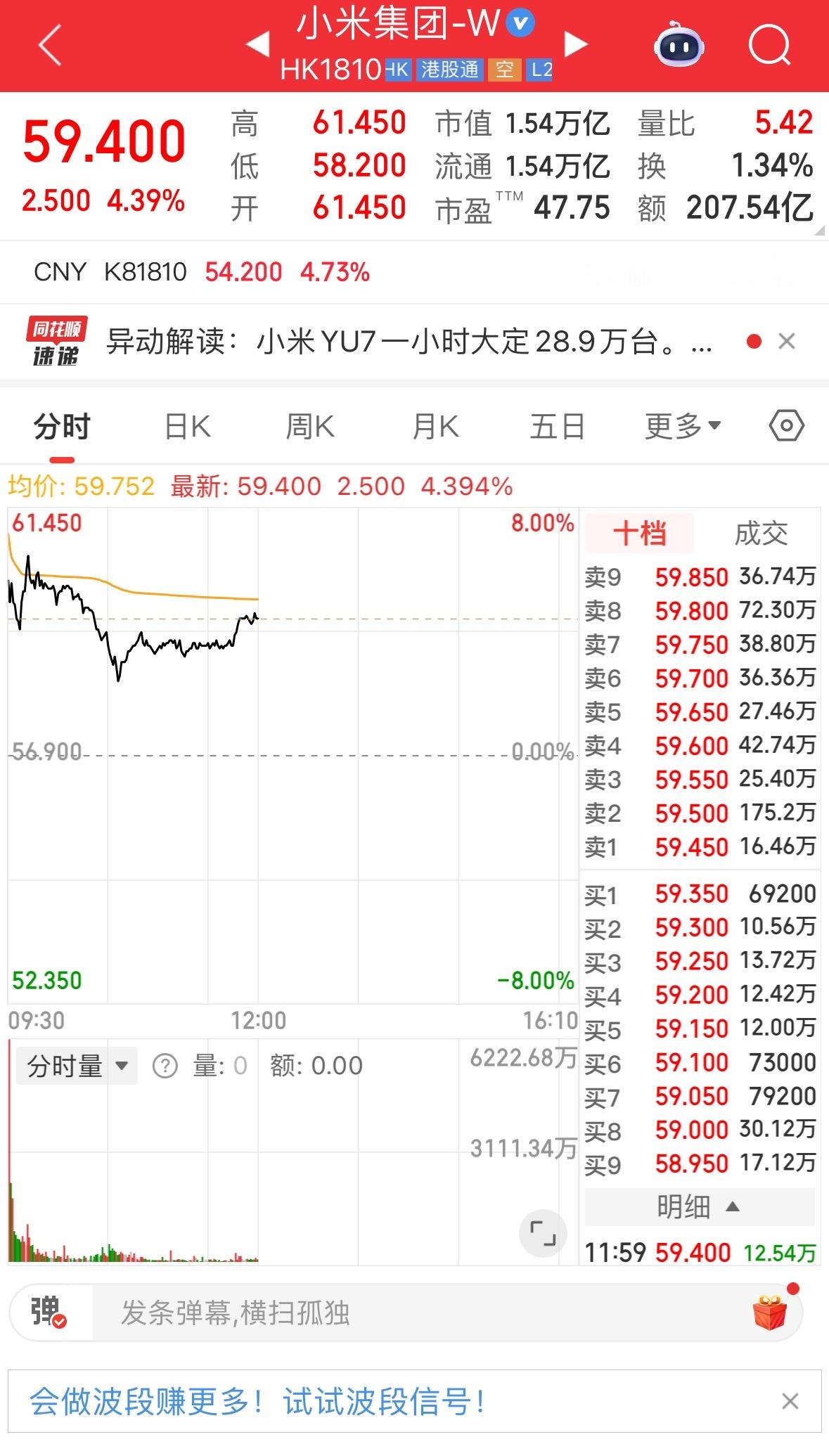 小米今天暴涨接近五个点太猛了，多少人赚回一辆小米yu7？ ​​​
