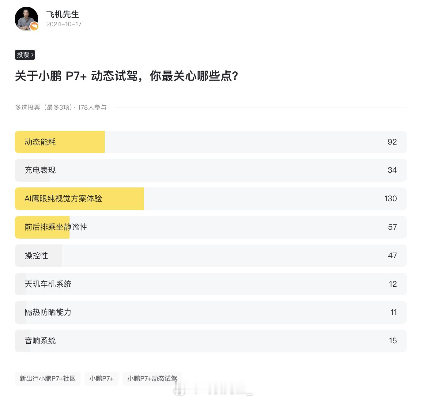 小鹏 P7+ 最近发布的几个投票结果中，大家动态试驾最为关心的内容排名第一是「 