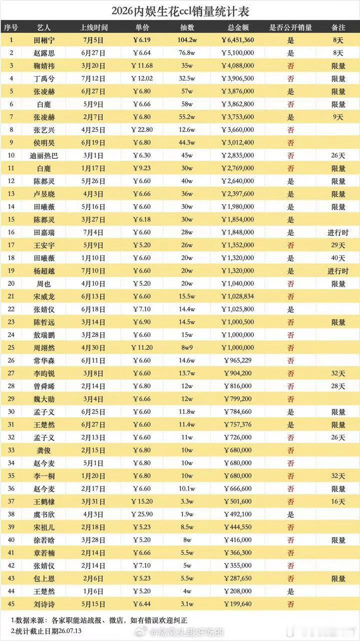 田栩宁ccl抽数破104w 销售额破645w，以单价最低拿下内娱🌸🥜ccl销