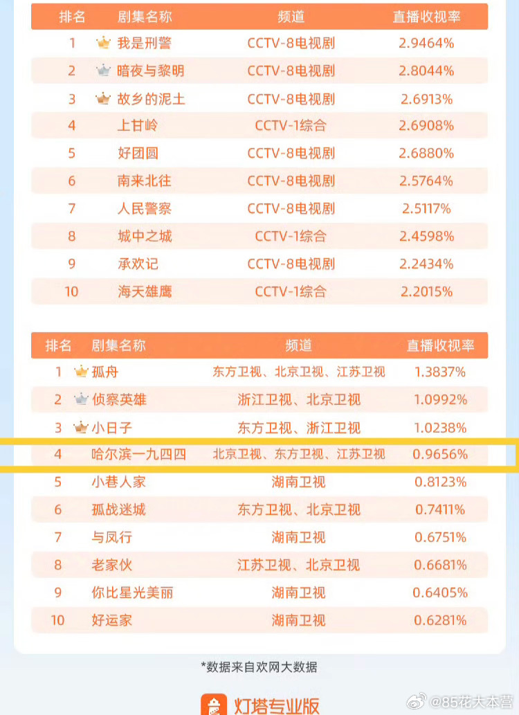 灯塔2024剧集市场报告——台播剧收视榜杨幂《哈尔滨一九四四》卫视榜收视第4！ 