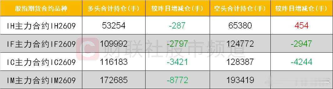 a股 期指持仓四大期指主力合约数据显示，IF、IC、IM三大期指多空双方均大幅减