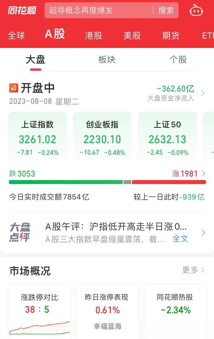 今天大盘又跌了，3000 以上个股下跌。成交量再度低于 8000 亿，牛市投资鼓