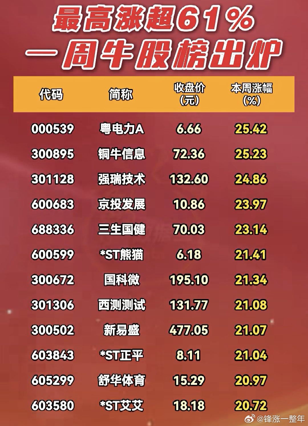 A股 本周，牛股榜 