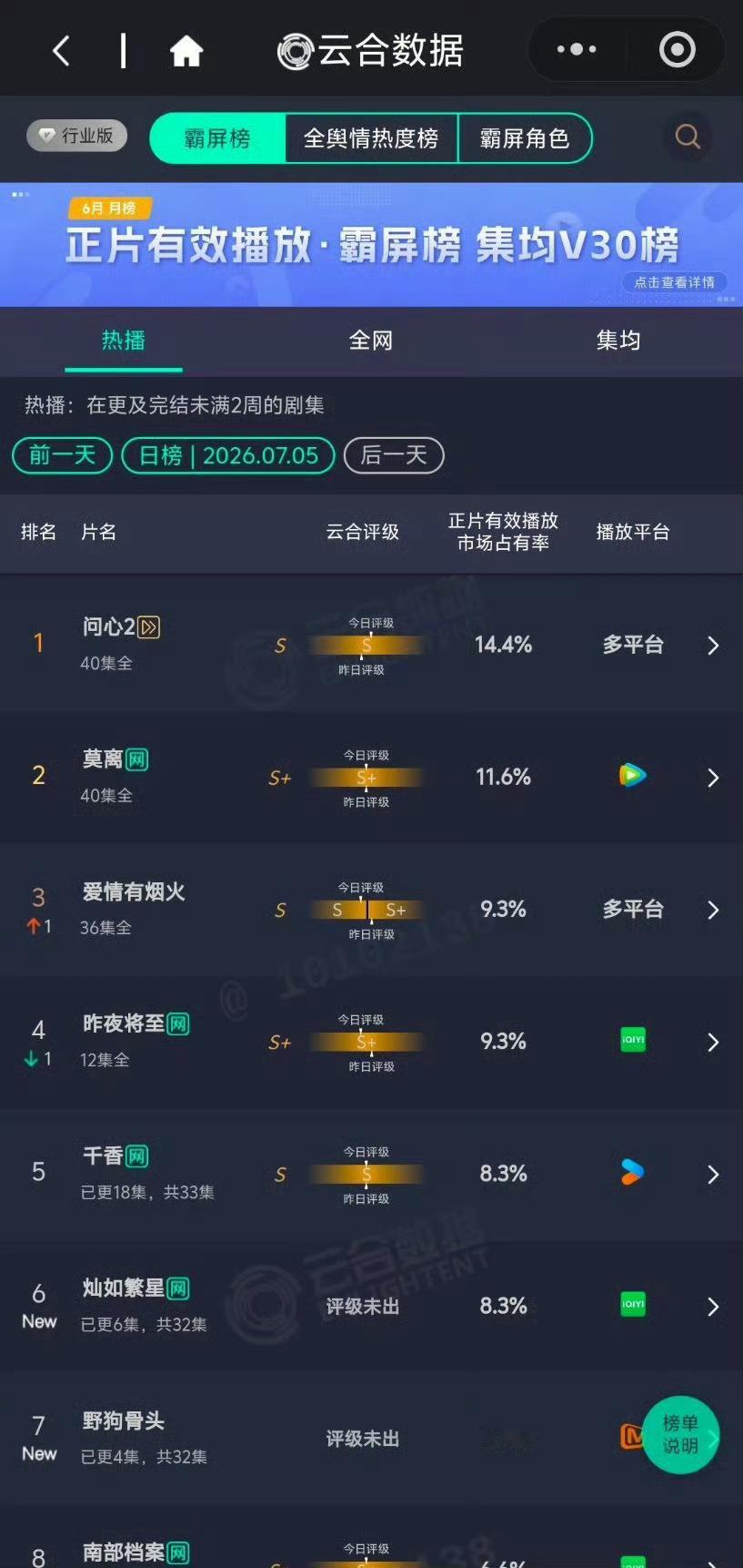 虞书欣灿如繁星首日云合8.3%，高开了好棒呀！！灿如繁星
