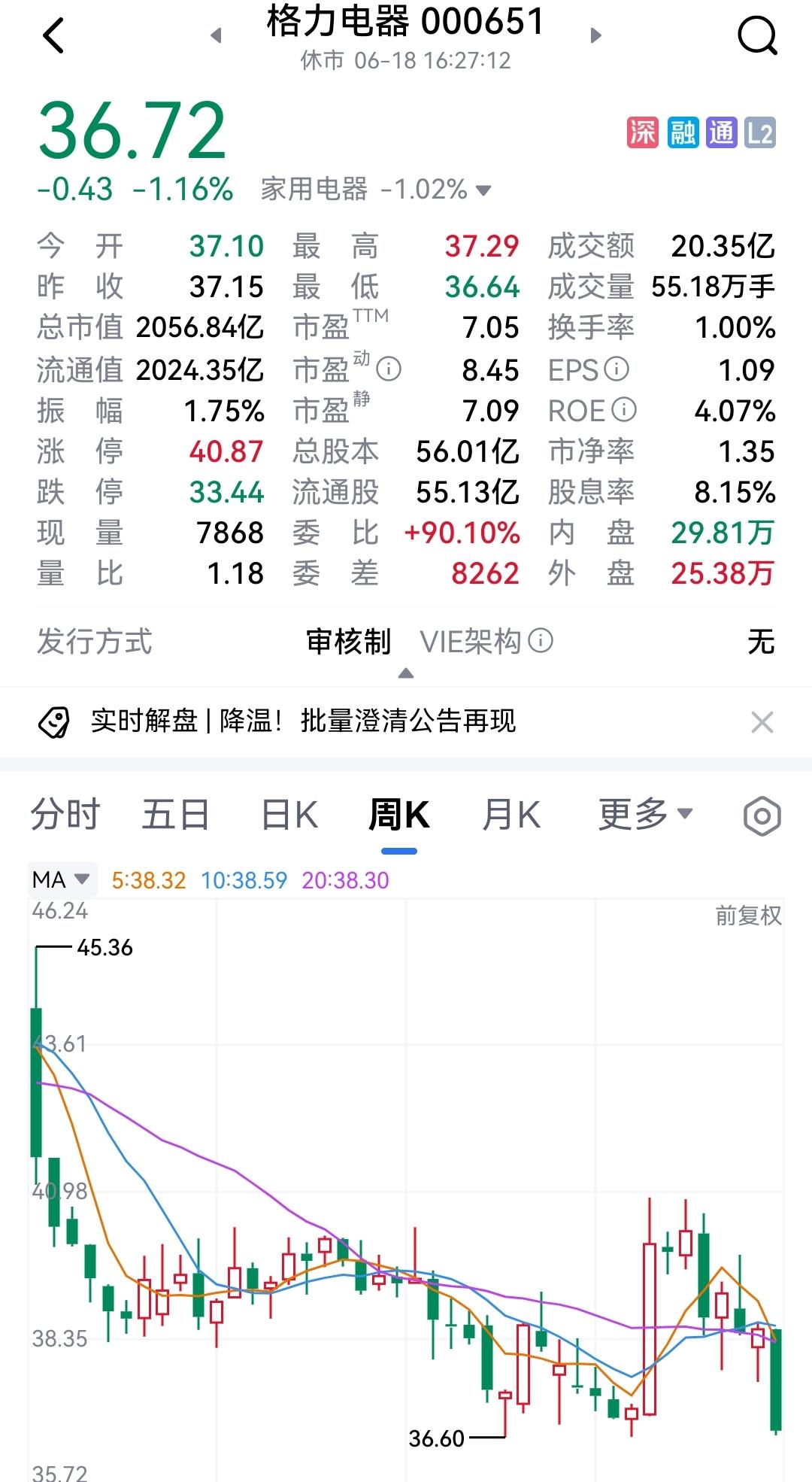 格力电器2026年以来仅下跌6%多，跌幅并不大，出人意科！比起其他老登股动不动2