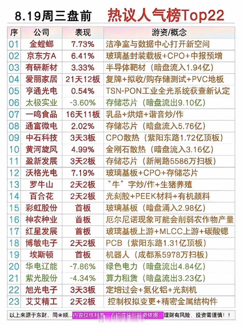 8.19周三  市场热点方向+人气热度榜！1.玻璃基封装载板2.乳品+烘焙3.金