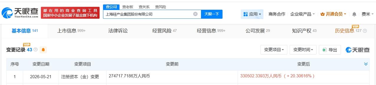 沪硅产业增资至33.1亿 增幅约20%

天眼查App显示，近日，沪硅产业（68