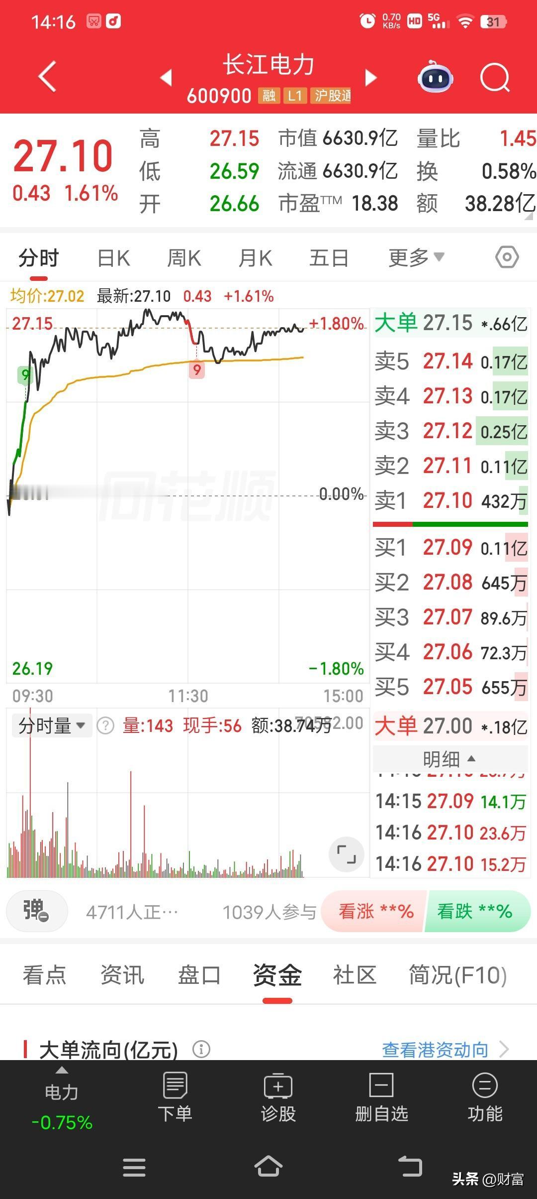长江电力最新价27.10，走势较强，这让人不禁想起那个在2015年5178点牛市