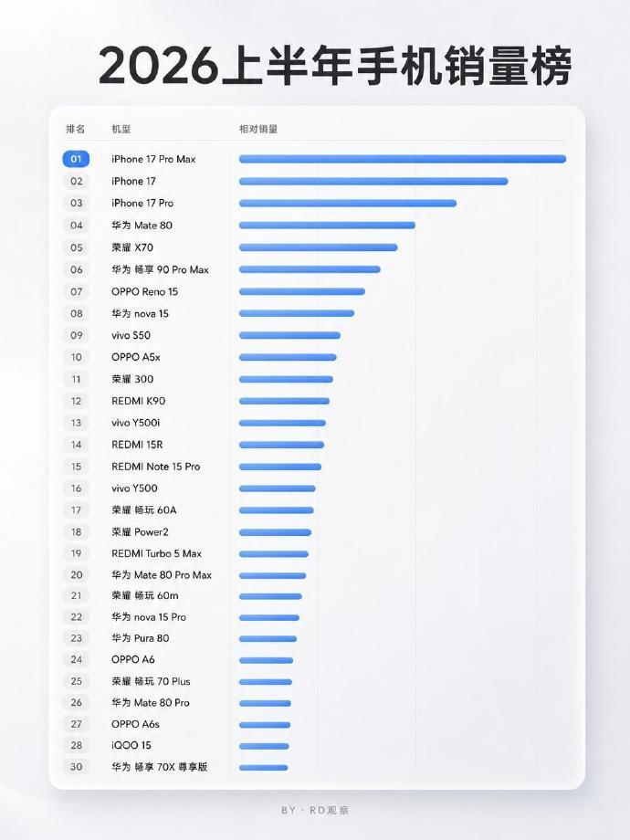 2026年上半年国内手机销量榜TOP30，iPhone17系列依然“遥遥领先”，