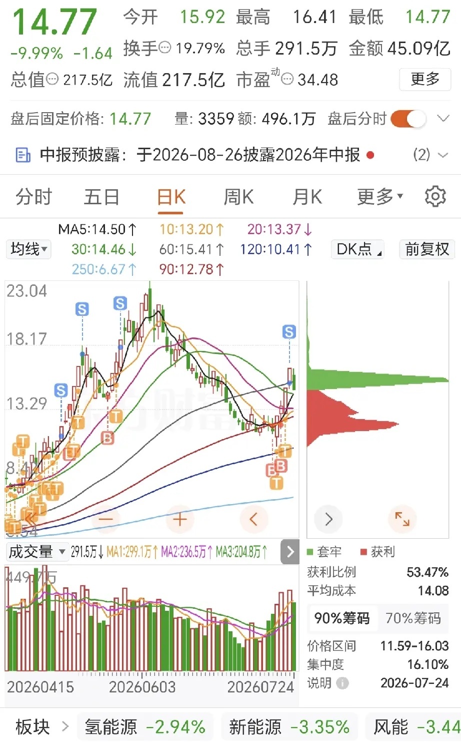 醒醒别做梦了！电力反弹只是诱多，千万别幻想第二波主升！说一句很多人不愿意听的真话