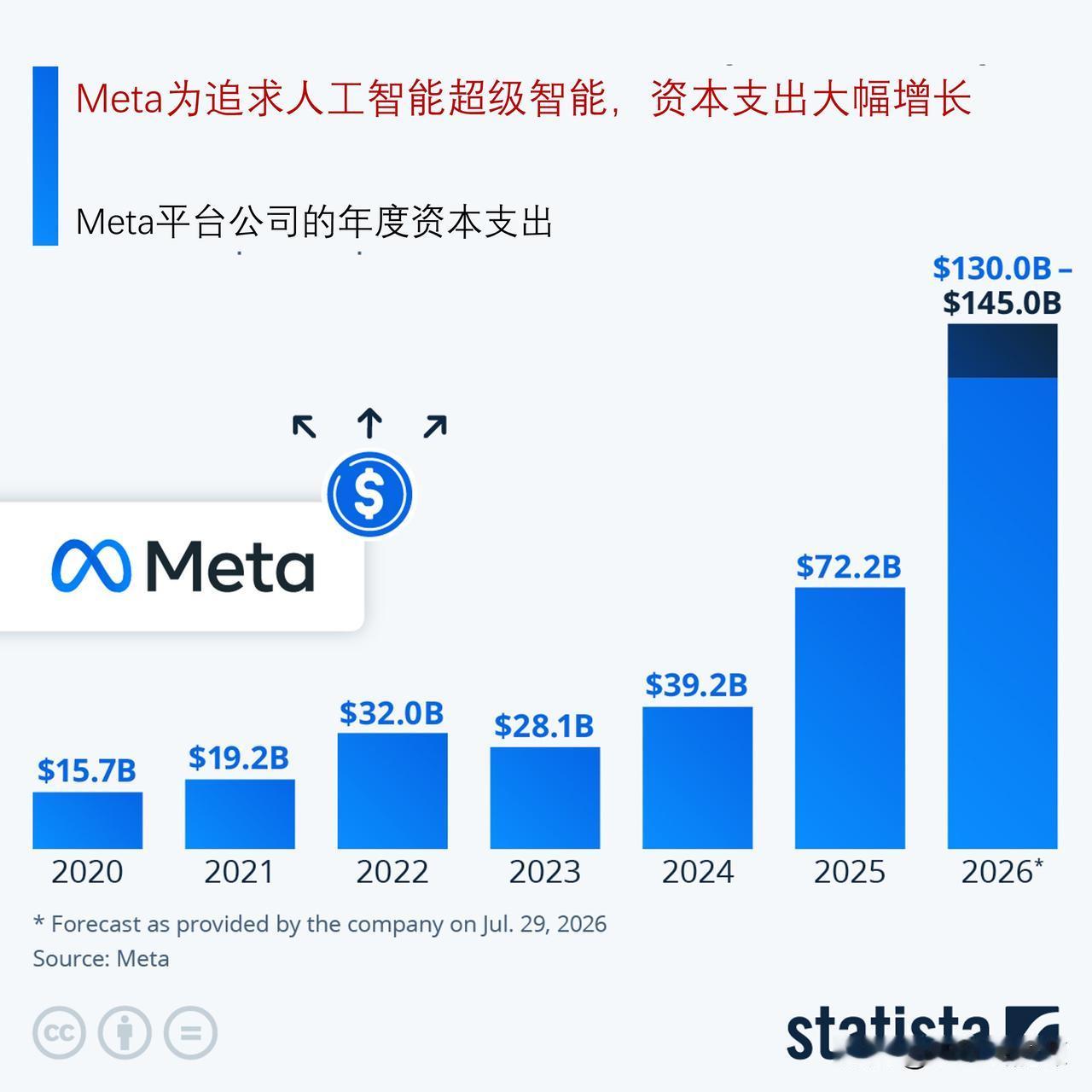 Meta 大举加码资本开支，全力布局超级智能研发


Meta 在周三（7月29