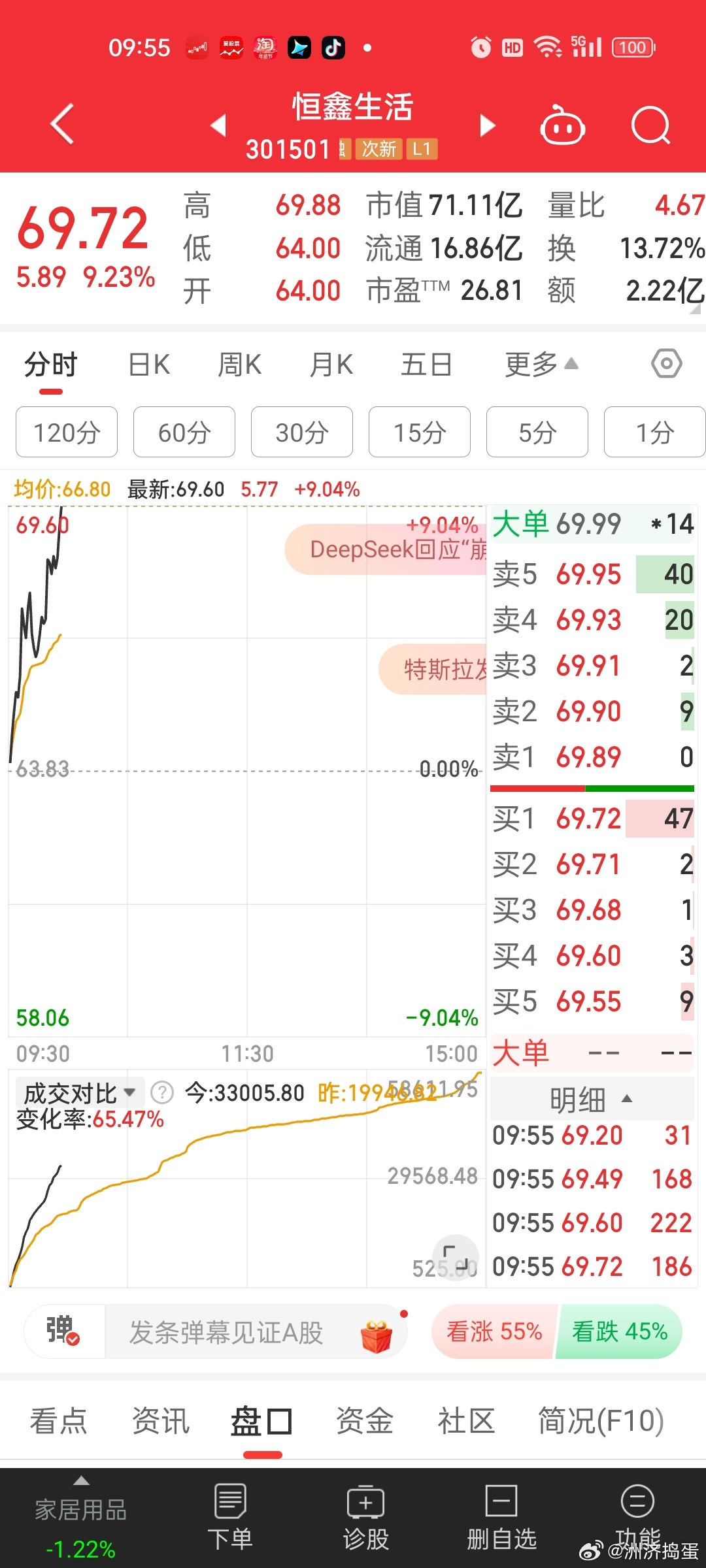[允悲]恒鑫生活直接二波，难受了，昨天只敢模拟盘二次上车。。刚才7%模拟盘就跑了