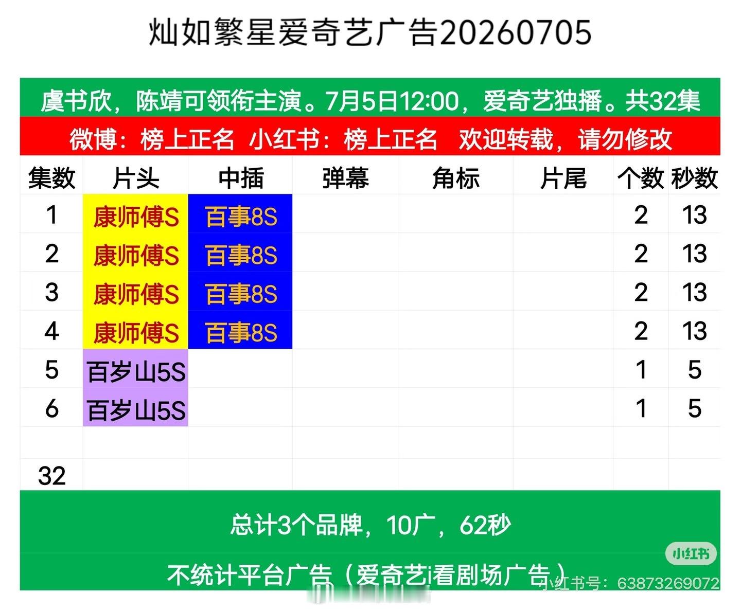 来看今天上线的两部现偶灿如繁星，首播6集，首集2广，共10广野狗骨头，首播4集，