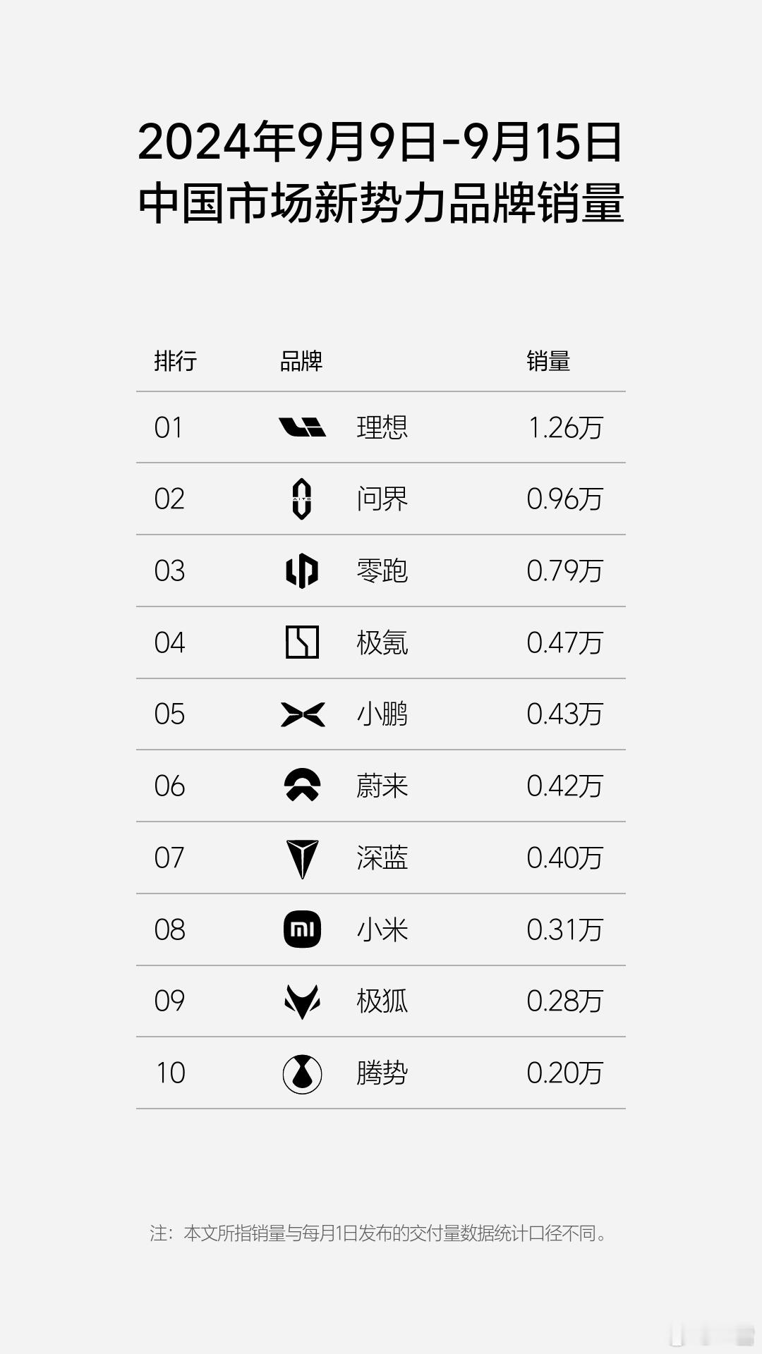 一周销量直接飙到了1.26万辆！理想汽车可真是大放异彩呀，而且，这已经是它连续2