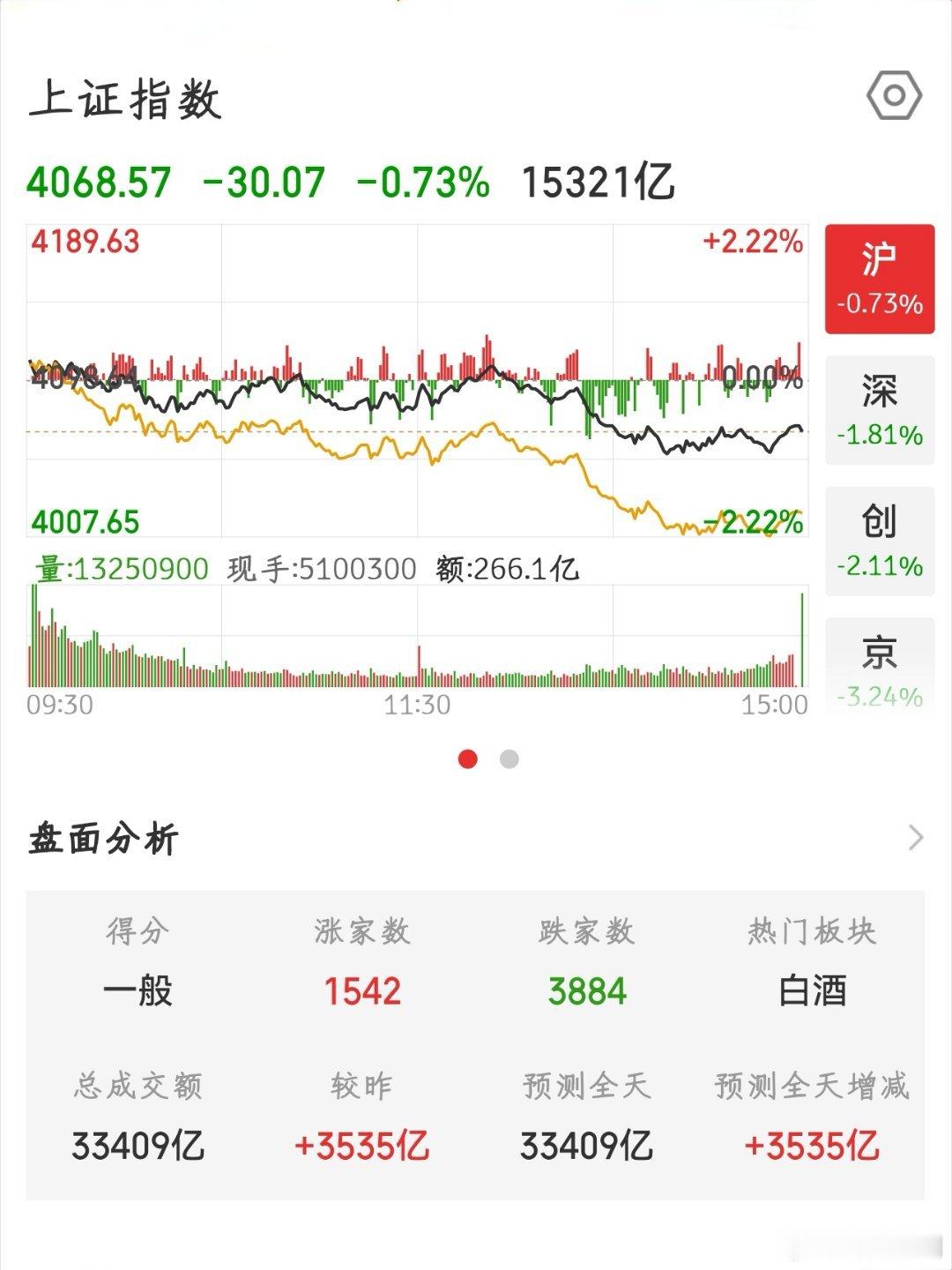 【2026.5.29】收盘下跌 30.07，报 4068.57，上涨 1542 