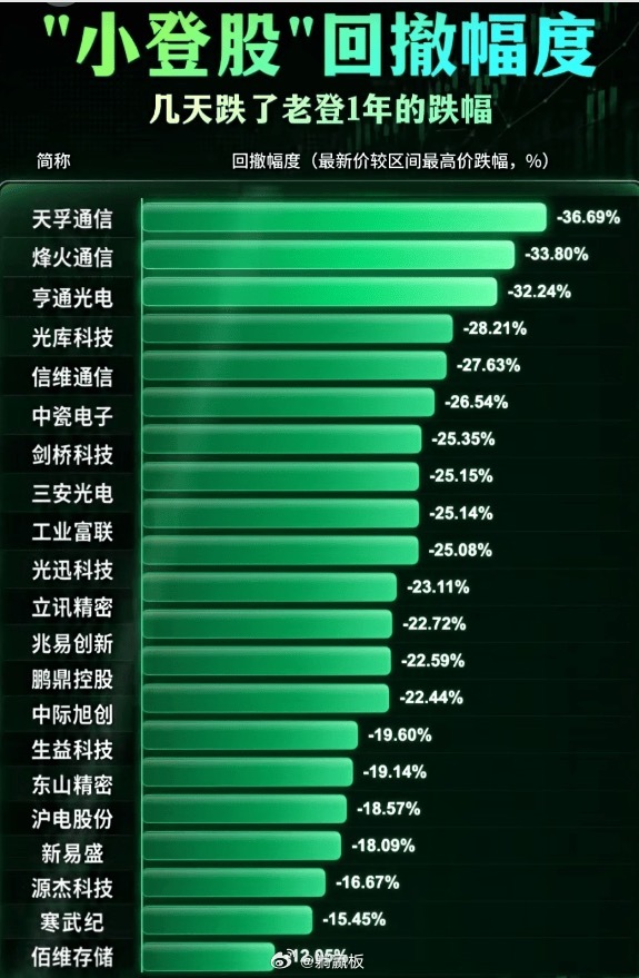 今天大A两个不大好的信号，一是量能暴缩，全天只有2.58万亿，减少5100亿；二